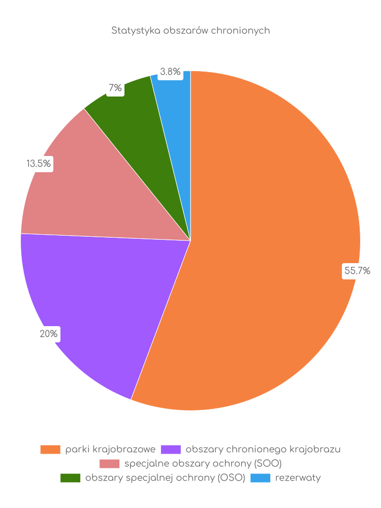 Statystyka obszarów chronionych Władysławowa